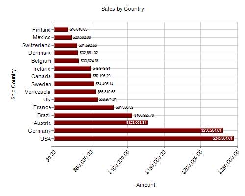 Sales by Country